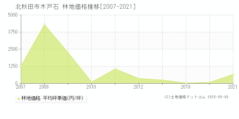 北秋田市木戸石の林地価格推移グラフ 