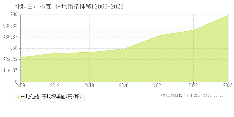 北秋田市小森の林地価格推移グラフ 