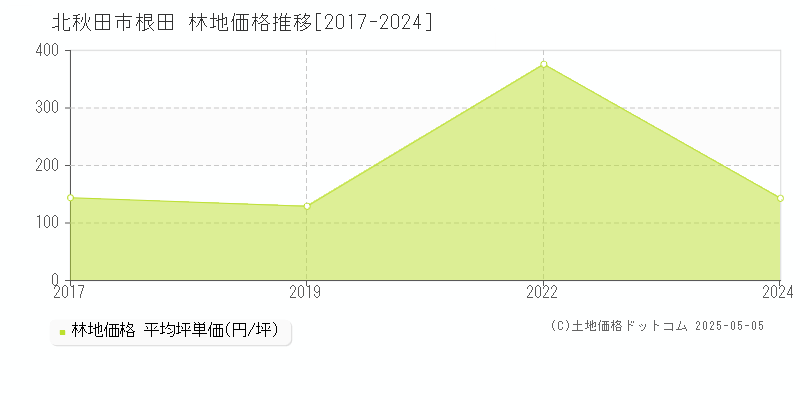 根田(北秋田市)の林地価格推移グラフ(坪単価)[2017-2024年]
