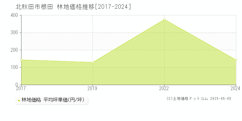 北秋田市根田の林地価格推移グラフ 