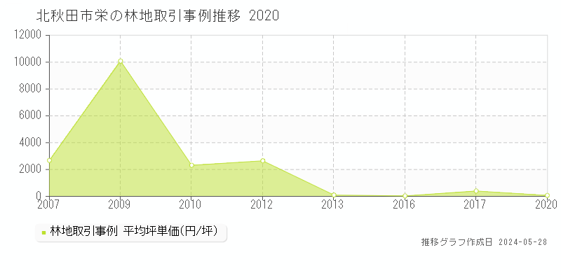 北秋田市栄の林地価格推移グラフ 