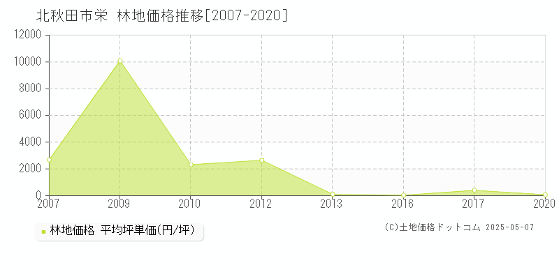 栄(北秋田市)の林地価格推移グラフ(坪単価)[2007-2020年]