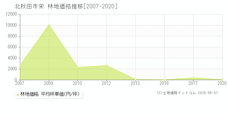 北秋田市栄の林地価格推移グラフ 