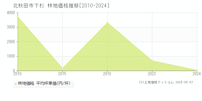 下杉(北秋田市)の林地価格推移グラフ(坪単価)[2010-2024年]