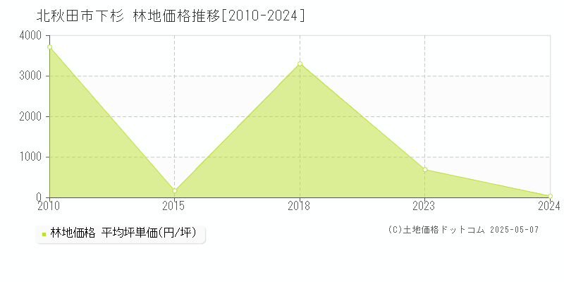 北秋田市下杉の林地価格推移グラフ 