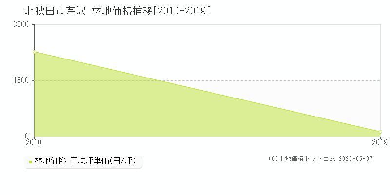 芹沢(北秋田市)の林地価格推移グラフ(坪単価)[2010-2019年]