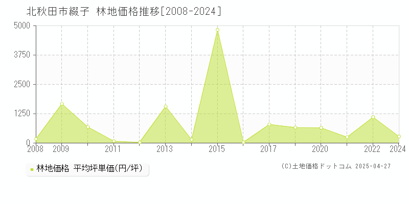 北秋田市綴子の林地価格推移グラフ 