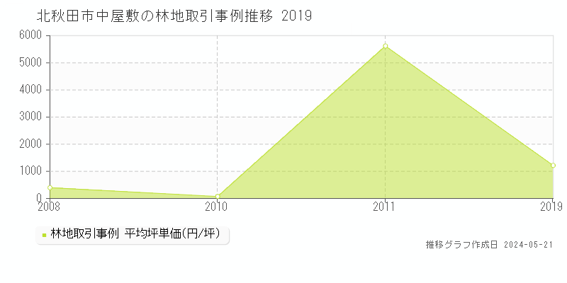 北秋田市中屋敷の林地価格推移グラフ 