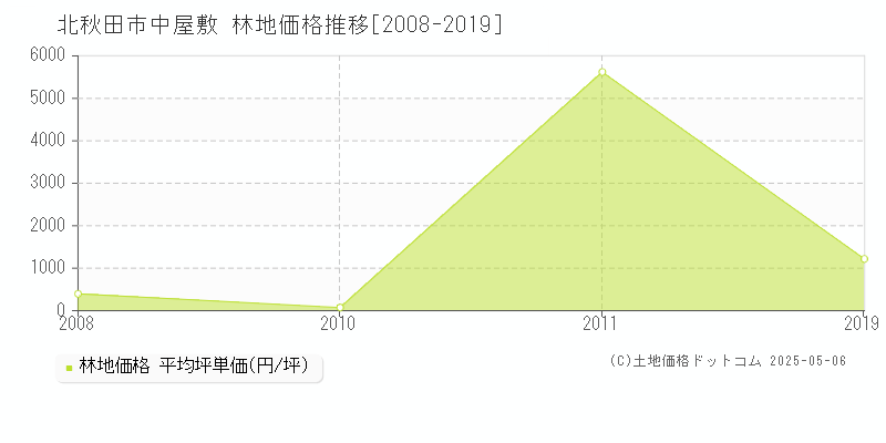 中屋敷(北秋田市)の林地価格推移グラフ(坪単価)[2008-2019年]