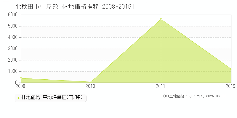 北秋田市中屋敷の林地価格推移グラフ 