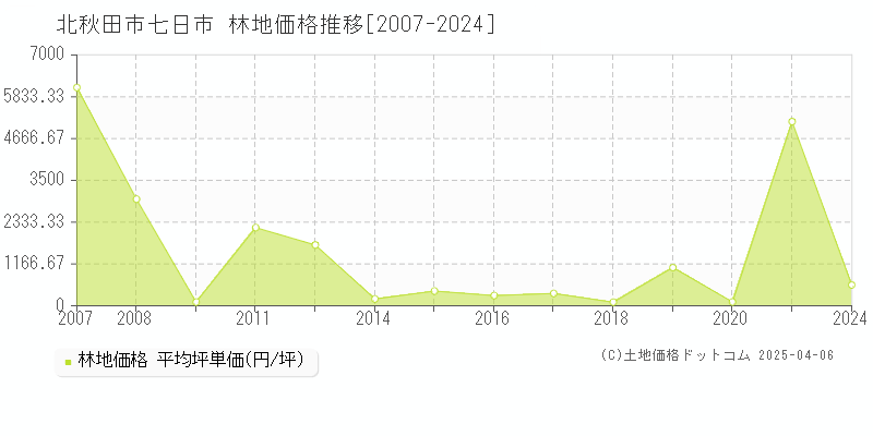 北秋田市七日市の林地価格推移グラフ 