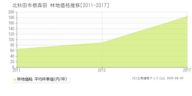 根森田(北秋田市)の林地価格推移グラフ(坪単価)[2011-2017年]