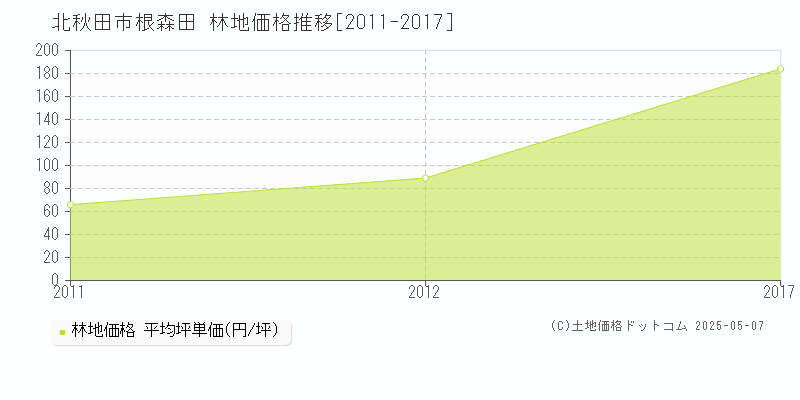 北秋田市根森田の林地価格推移グラフ 