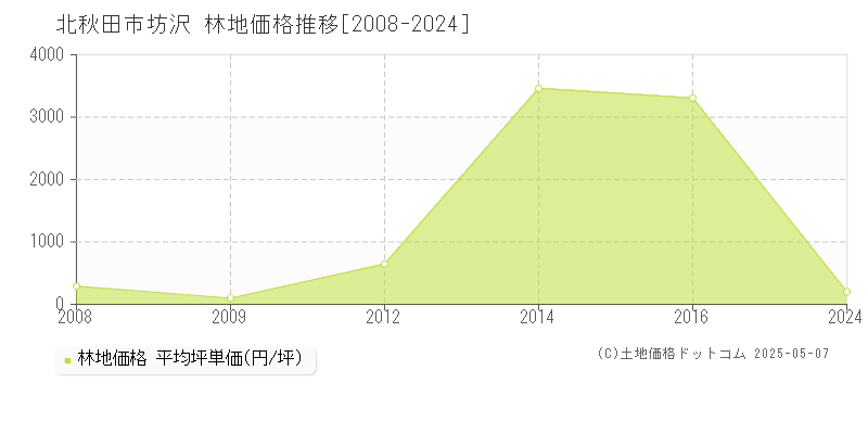 坊沢(北秋田市)の林地価格推移グラフ(坪単価)[2008-2024年]