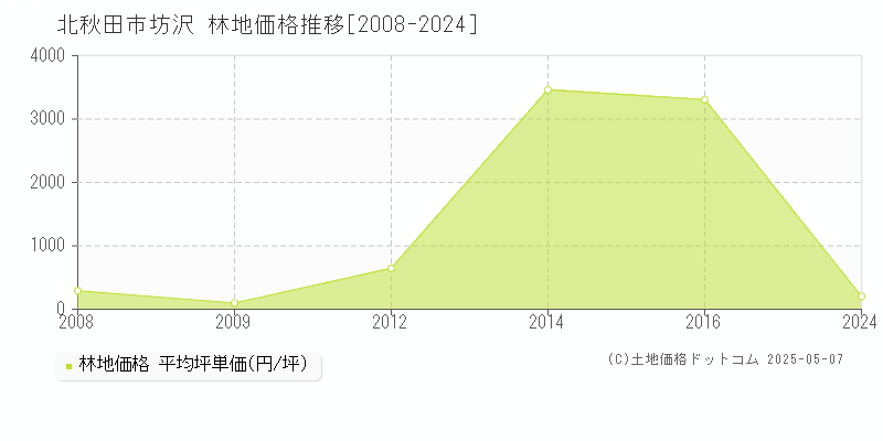 北秋田市坊沢の林地価格推移グラフ 
