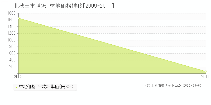 増沢(北秋田市)の林地価格推移グラフ(坪単価)[2009-2011年]