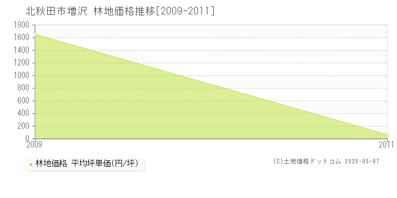 北秋田市増沢の林地価格推移グラフ 