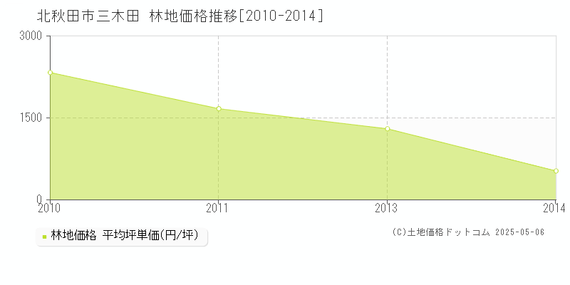 三木田(北秋田市)の林地価格推移グラフ(坪単価)[2010-2014年]