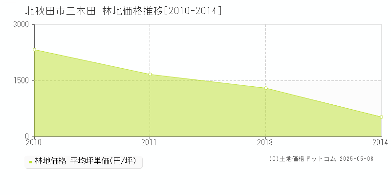 北秋田市三木田の林地価格推移グラフ 
