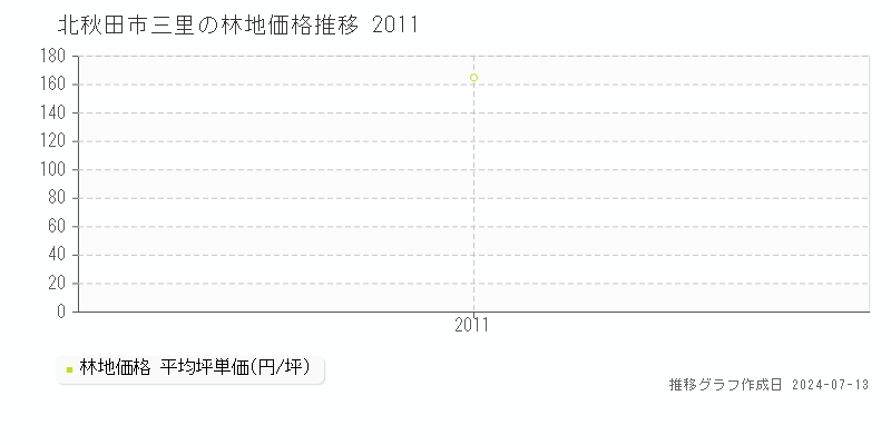 北秋田市三里の林地価格推移グラフ 
