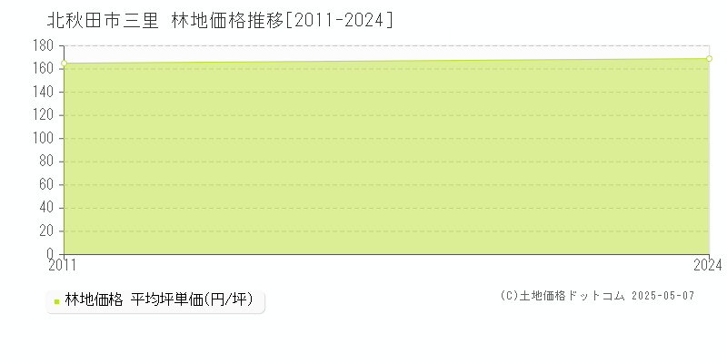 三里(北秋田市)の林地価格推移グラフ(坪単価)[2011-2024年]