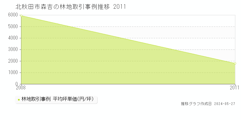 北秋田市森吉の林地価格推移グラフ 