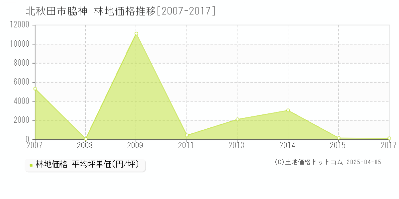 北秋田市脇神の林地価格推移グラフ 