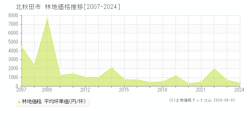 北秋田市(秋田県)の林地価格推移グラフ(坪単価)[2007-2024年]