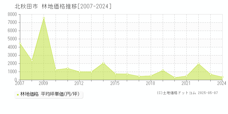 北秋田市全域の林地価格推移グラフ 