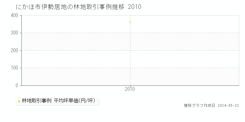 にかほ市伊勢居地の林地価格推移グラフ 