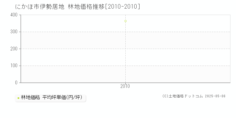 伊勢居地(にかほ市)の林地価格推移グラフ(坪単価)[2010-2010年]
