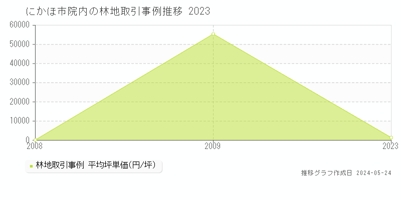 にかほ市院内の林地価格推移グラフ 