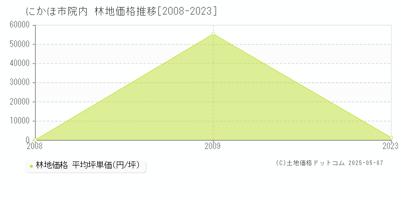 院内(にかほ市)の林地価格推移グラフ(坪単価)[2008-2023年]
