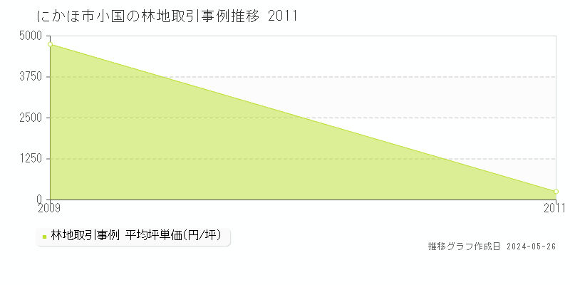 にかほ市小国の林地価格推移グラフ 
