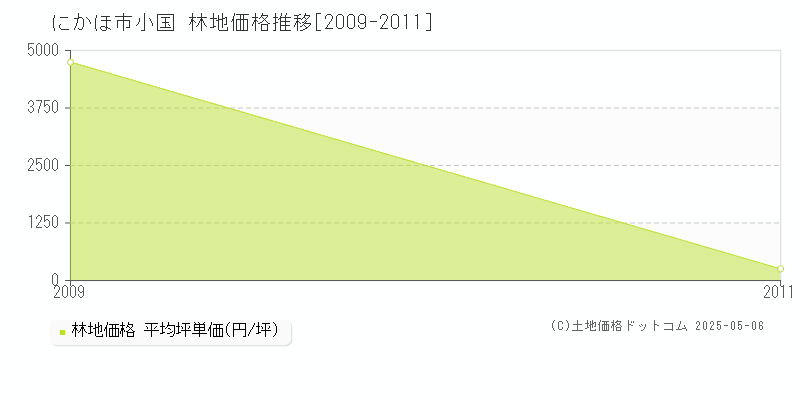 にかほ市小国の林地価格推移グラフ 