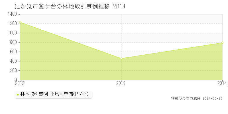 にかほ市釜ケ台の林地価格推移グラフ 