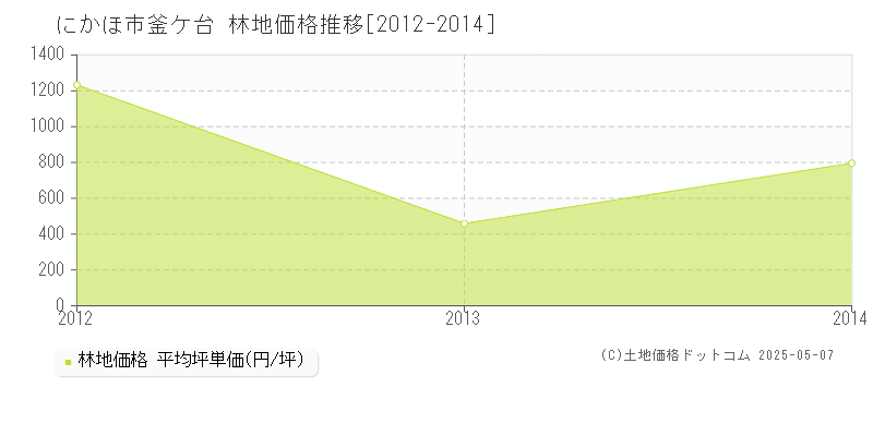 釜ケ台(にかほ市)の林地価格推移グラフ(坪単価)[2012-2014年]