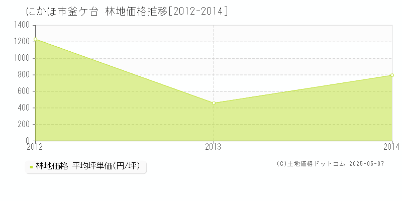 にかほ市釜ケ台の林地価格推移グラフ 