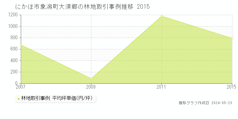 にかほ市象潟町大須郷の林地取引事例推移グラフ 