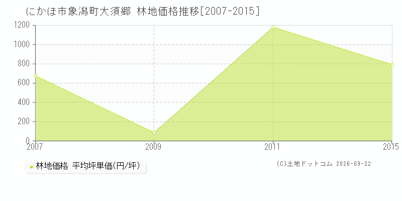 にかほ市象潟町大須郷の林地価格推移グラフ(坪単価)[2007-2015年]