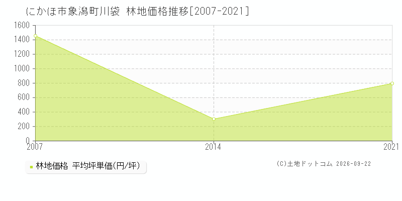 にかほ市象潟町川袋の林地価格推移グラフ(坪単価)[2007-2021年]