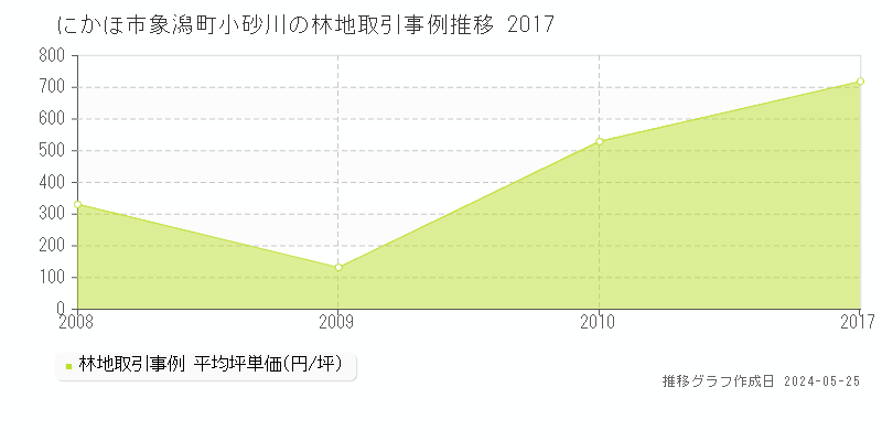 にかほ市象潟町小砂川の林地取引価格推移グラフ 