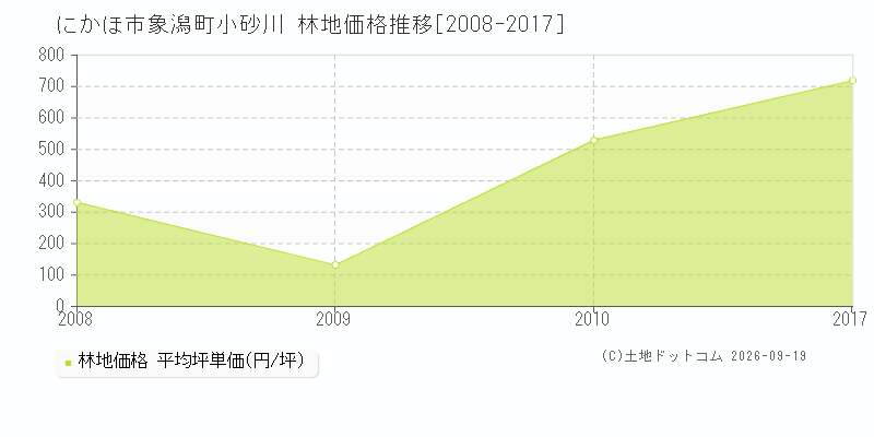 にかほ市象潟町小砂川の林地価格推移グラフ(坪単価)[2008-2017年]