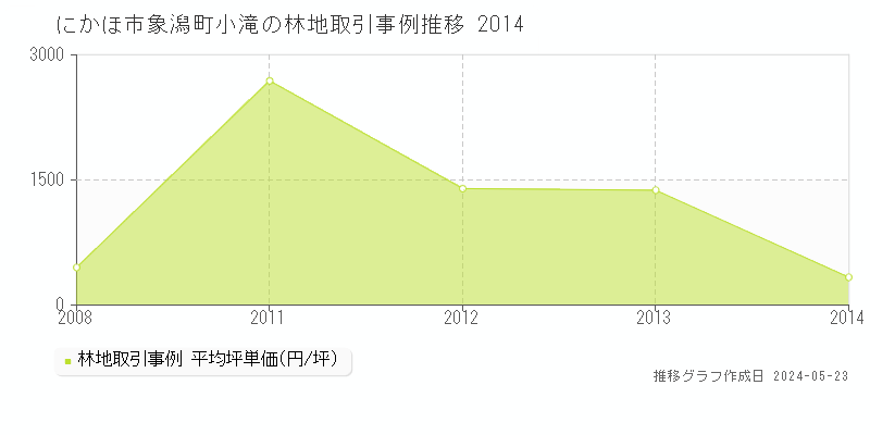 にかほ市象潟町小滝の林地価格推移グラフ 