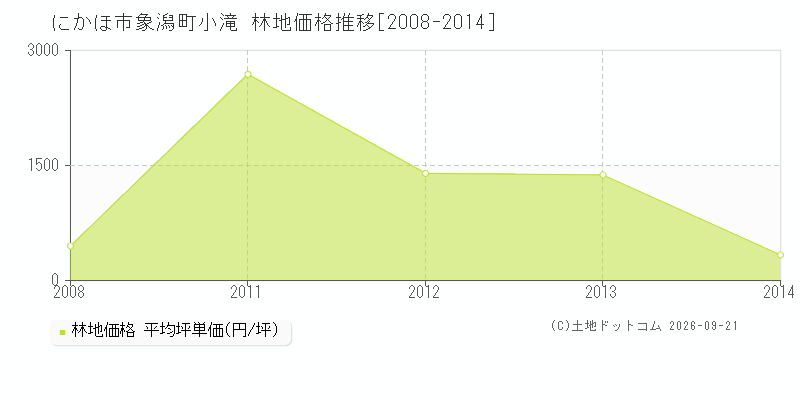 にかほ市象潟町小滝の林地価格推移グラフ(坪単価)[2008-2014年]