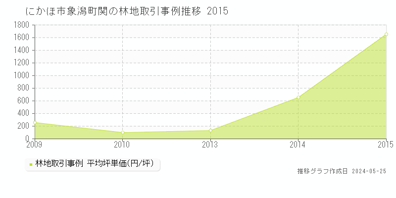 にかほ市象潟町関の林地取引事例推移グラフ 