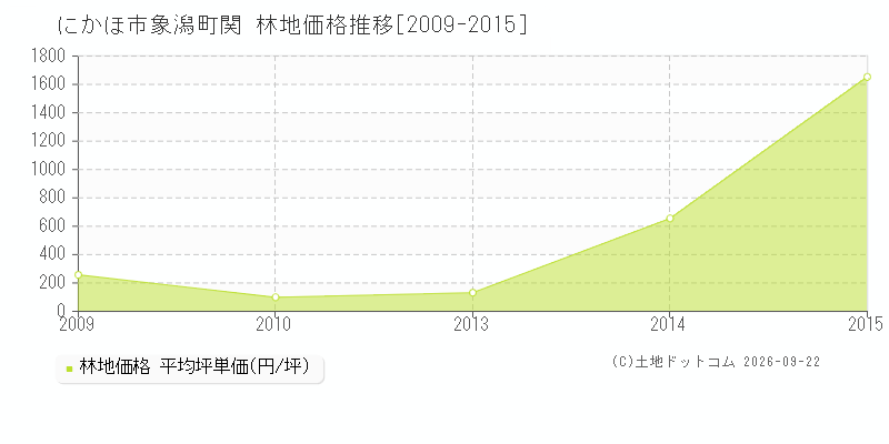 にかほ市象潟町関の林地価格推移グラフ(坪単価)[2009-2015年]