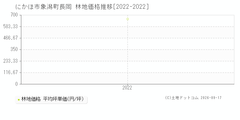 にかほ市象潟町長岡の林地価格推移グラフ(坪単価)[2022-2022年]