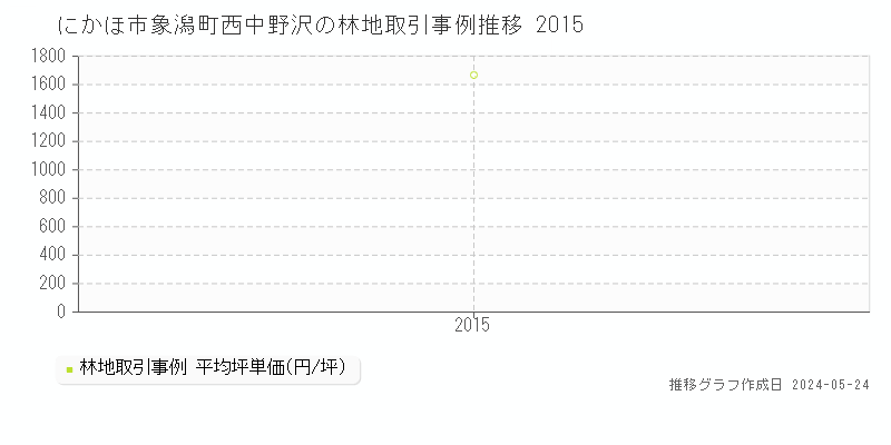 にかほ市象潟町西中野沢の林地取引事例推移グラフ 