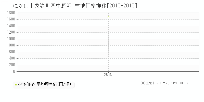 にかほ市象潟町西中野沢の林地価格推移グラフ(坪単価)[2015-2015年]